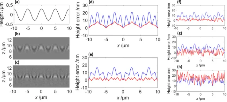 Fig. 7. CSI measurement of a sinusoidal surface with λG = 5 μm and AG = 0.3 μm; a) cross-sectional surface profiles; b) the simulated CSI fringes; c) the inverse filtered fringes; d) the height errors calculated from the simulated (solid blue) and filtered