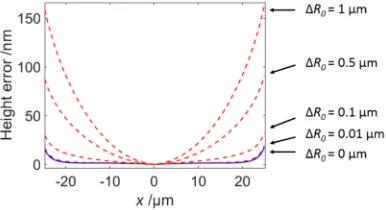Fig. 8. Schema of geometrical errors of a sphere: a) asymmetrical error; b) symmetrical error; c) radius error