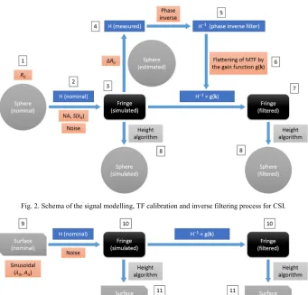 Fig. 2. Schema of the signal modelling, TF calibration and inverse filtering process for CSI