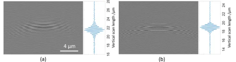 Fig. 4. Cross-sectional CSI signal of the calibration sphere (R0 = 21.5 μm) and the signal profile through the top of the sphere, of the experiment (a) and simulation (b)