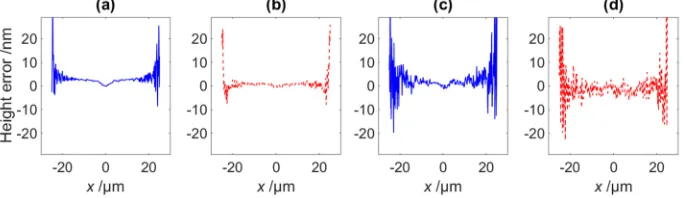 Fig. 5. Surface height profiles (a) of the calibration sphere (Rof the simulated (solid blue) and the inverse filtered (dashed red) sphere calculated using the offset by 10 0 = 50 μm and ΔR0 = 0, profiles μm for display purpose; black curve shows the nomin