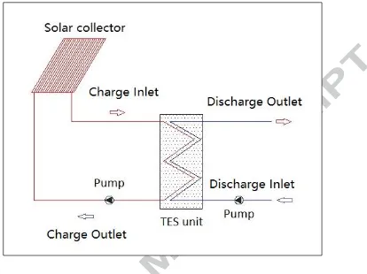 Figure 1: Compacted MEPCM bed system for solar TES system 