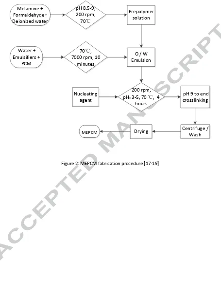 Figure 2: MEPCM fabrication procedure [17-19]