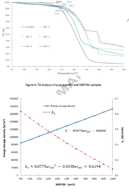 Figure 6: TG analysis of pure paraffin and MEPCM samples 