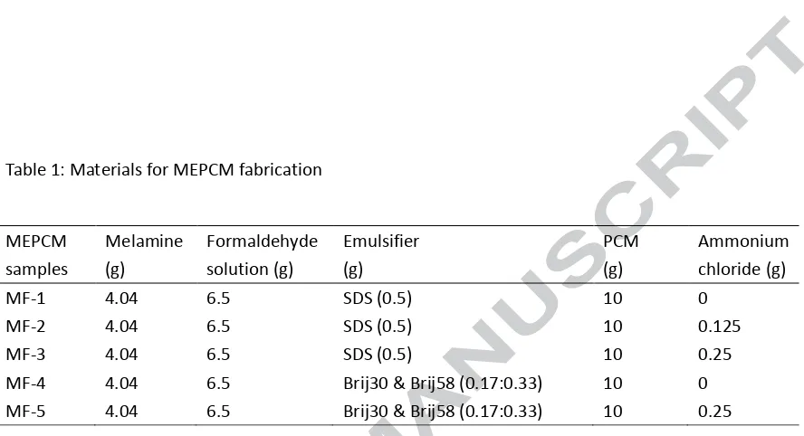 Table 1: Materials for MEPCM fabrication 