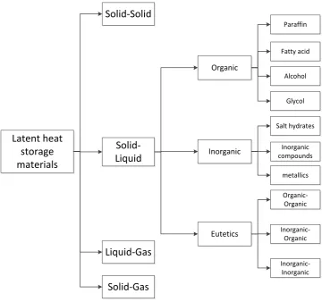Figure 1Solid-Solid