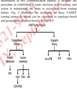 Fig. 2: Taxonomy of Various Routing Protocols in VANETThe routing protocols can be divided into topology based 