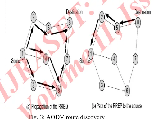 Fig. 3: AODV route discovery3.2. AODV Route Discovery 