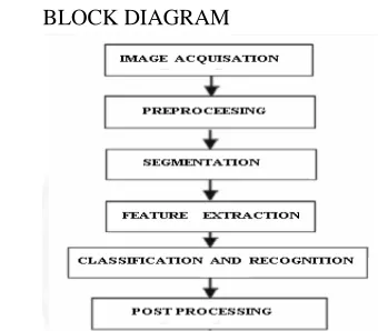 Fig 2. Block Diagram Showing Process Involved In OCR