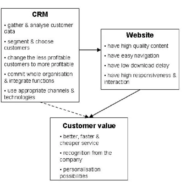 FIGURE 1 Corporate website as customer relationship management tool 
