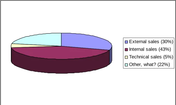 FIGURE 2 Distribution of respondents according to the occupational title 