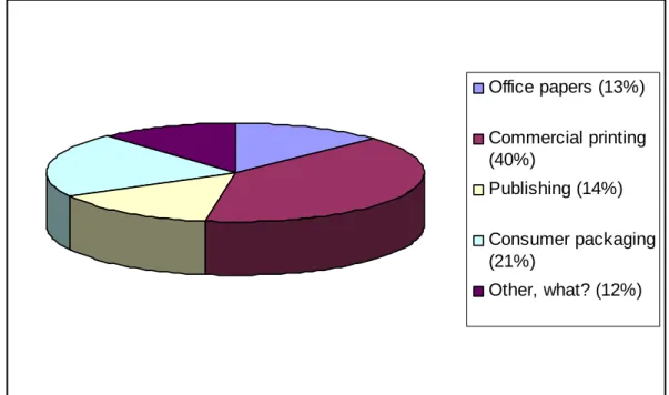FIGURE 3 Distribution of respondents according to the business area 