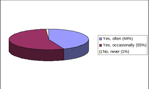 FIGURE 7 The percentages of personnel visiting and not visiting the website 