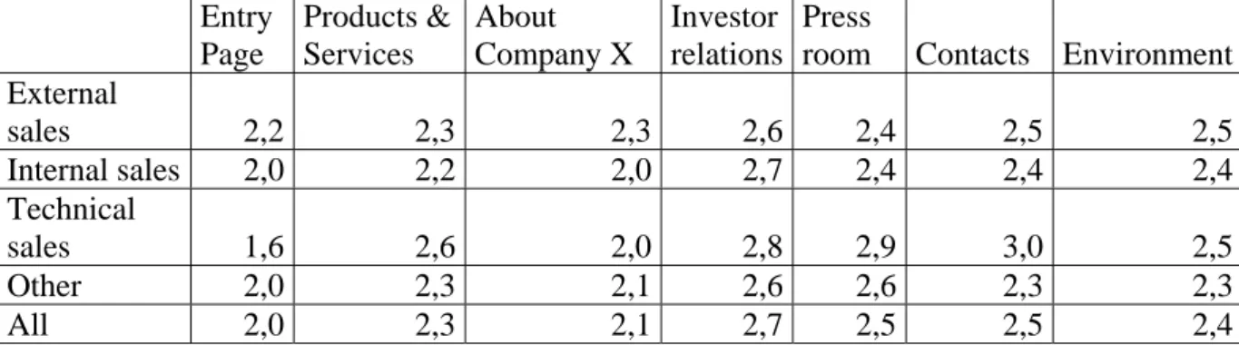 TABLE 5 The following sections are easy to navigate, averages according to the job description 