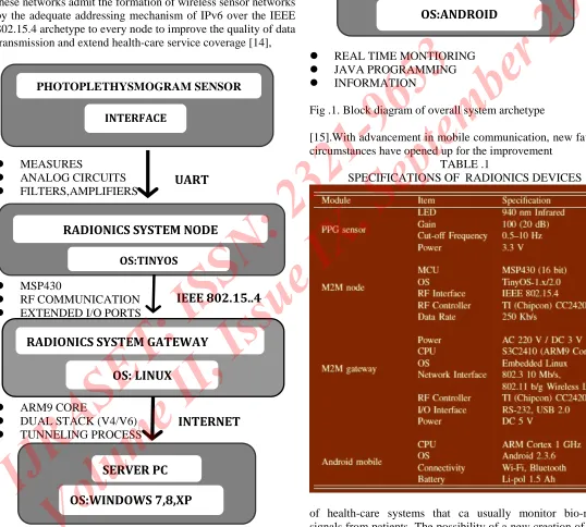 Fig .1. Block diagram of overall system archetype