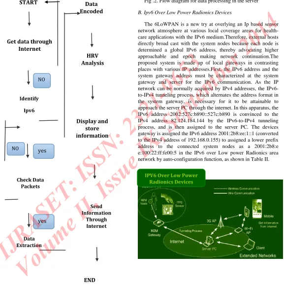 Fig .2. Flow diagram for data processing in the server