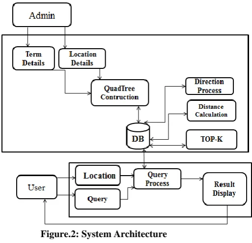 Figure.2: System Architecture 