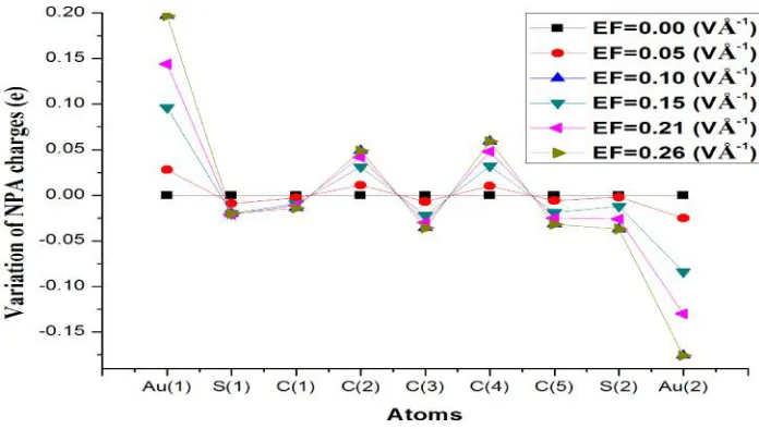 Fig. 2 Variation of MPA charges of the molecule for the zero and various applied EFs.
