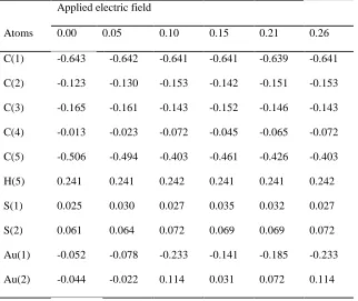 Table 1 MPA atomic charges (e) of the molecule for various applied EFs (VÅ-1).