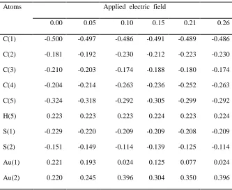 Table 2 NPA Atomic charges (e) of the molecule for various applied EFs (VÅ-1).