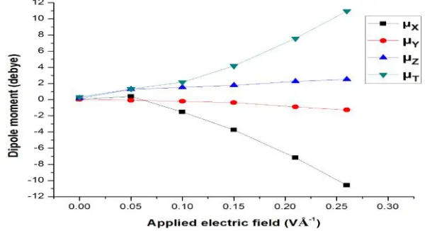 Fig 4. Energy level diagram of Au and S substituted (E)penta-1,3-diene molecule for the zero and various applied EFs.