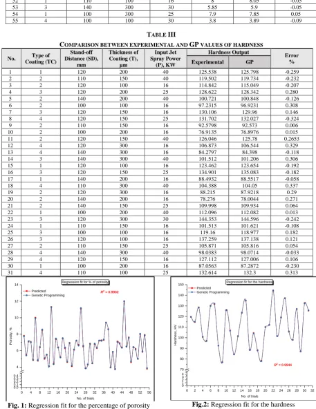 Fig. 1: Regression fit for the percentage of porosity 