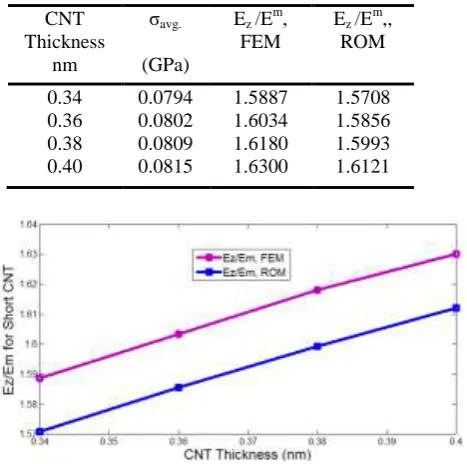 Table 4. Computed effective Young’s modulus of elasticity at  varying thickens of short CNT  