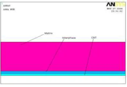 Figure 9. Effect of interphase volume fraction on Ez/Em , for both Long and Short CNT case  