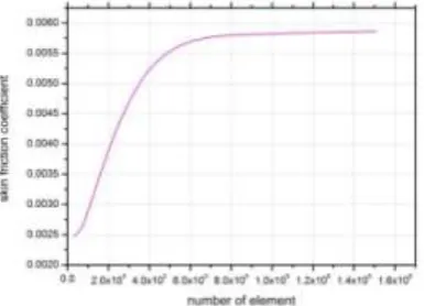 Figure (2) effect of number of elements on Nusselt number  and skin friction coefficient  