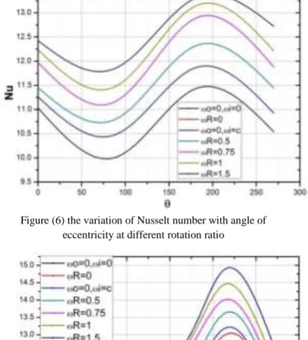 Figure (6) the variation of Nusselt number with angle of eccentricity at different rotation ratio 