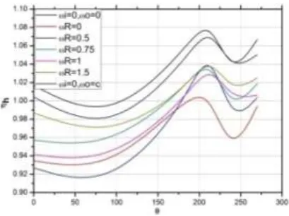 Figure (10) Thermal hydraulic performance versus angle of eccentricity for different rotational ratios  