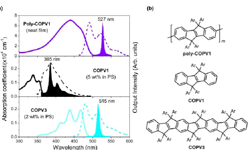 Figure 1.- Optical properties of a poly-COPV1 neat film, compared to polystyrene films doped with either 5 wt% of COPV1 or 2 wt% of COPV3