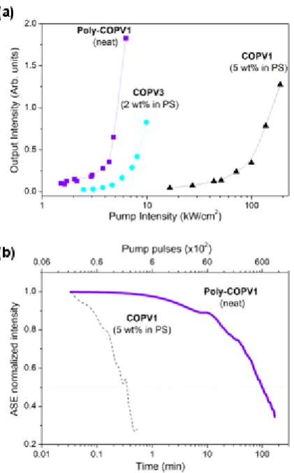 Figure 2 - Amplified spontaneous emission (ASE) performance of a poly-COPV1 neat film and comparison to a COPV1-doped (at 5 wt%) polystyrene film