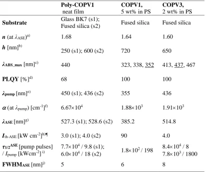 Table 1. Optical and ASE properties of films without gratings (data for COPV1 and COPV3 extracted from ref