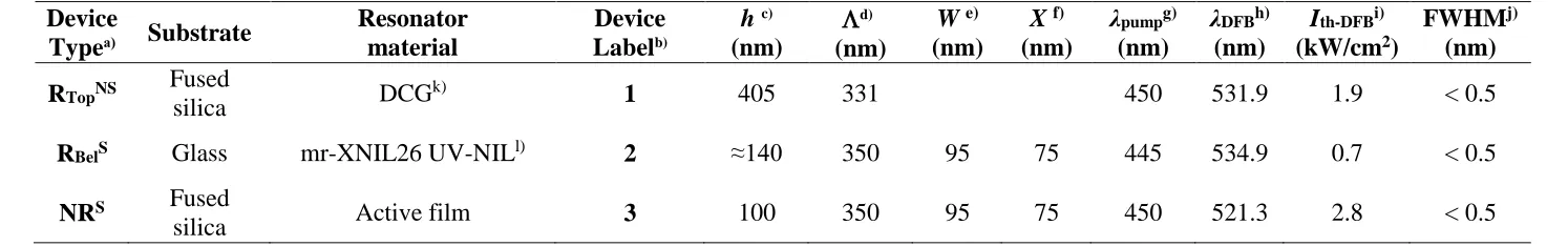 Table 2. Geometrical and performance parameters of selected poly-COPV1 DFB lasers  