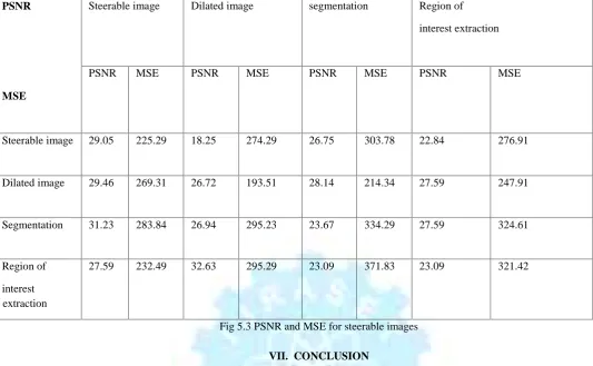 Fig 5.3 PSNR and MSE for steerable images