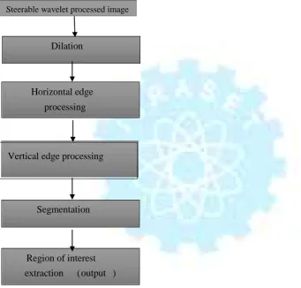 Fig 5.9Flowchart of license plate detection using frequency domain approach