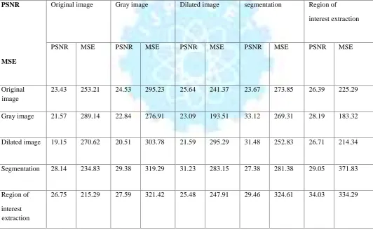 Table 5.2 PSNR and MSE for original images