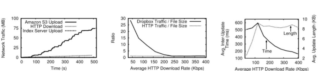 Fig. 16. Dropbox upload traffic as a 5MB file is downloaded  in-to the Sync folder via HTTP.