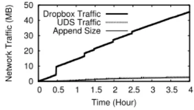 Fig. 22. Dropbox and UDS traffic correspond- correspond-ing to an active user’s log file backup process.