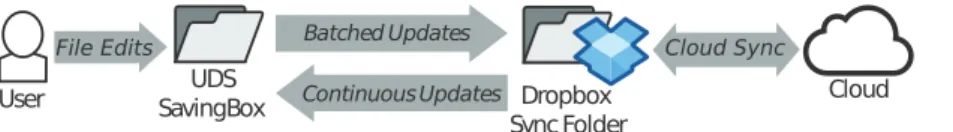 Fig. 1. High-level design of the UDS middleware.