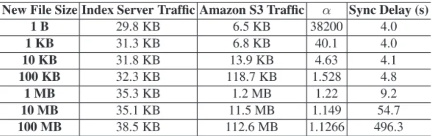 Table 1. Network traffic generated by adding new files to the Dropbox Sync folder.