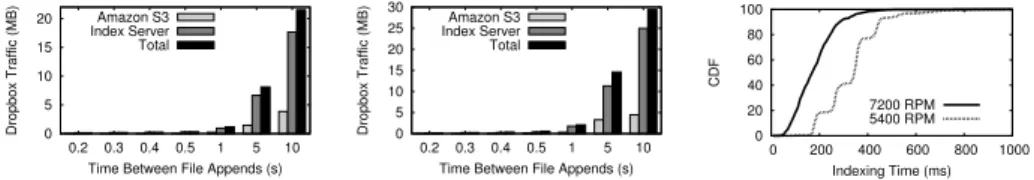 Fig. 5. Dropbox traffic corresponding to rapid, 1 byte appends to a file (7200 RPM HDD).