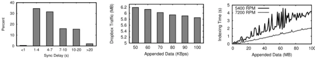 Fig. 9. Distribution of sync de- de-lays. Total file size is 1 KB.