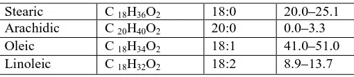 Table 1. Fatty acid composition of Mahua oil[5]