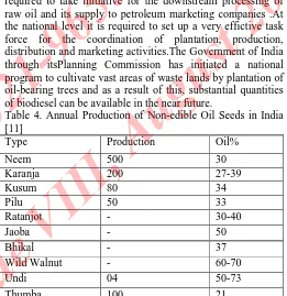 Table 4. Annual Production of Non-edible Oil Seeds in India [11]Type