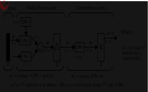 Fig 1: Architecture of PNN [13]