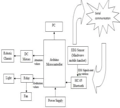 Fig. 5: System Block Diagram  