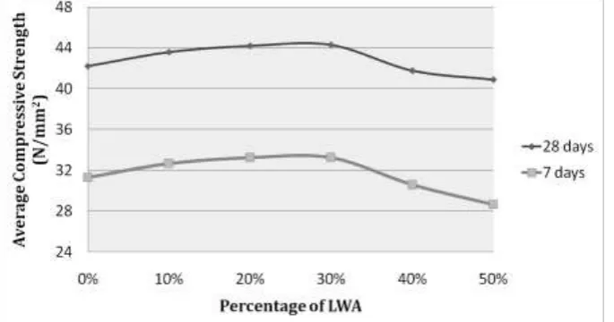 Fig 2 Variation of Slump Value for M30 Concrete with Replacement of Fine Aggregate with Lightweight Aggregate from 10% to 50%  