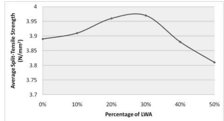 Fig 4 Variation of Split-Tensile Strength at 28 days for M30 Concrete with Replacement of Fine  Aggregate with Lightweight Aggregate from 10% to 50%  